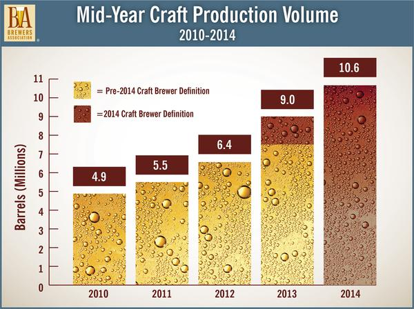 Significant Craft Beer Growth Likely To Continue