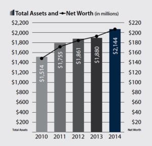 4.27.2015 Citadel 2014 Total Assets and Net Worth