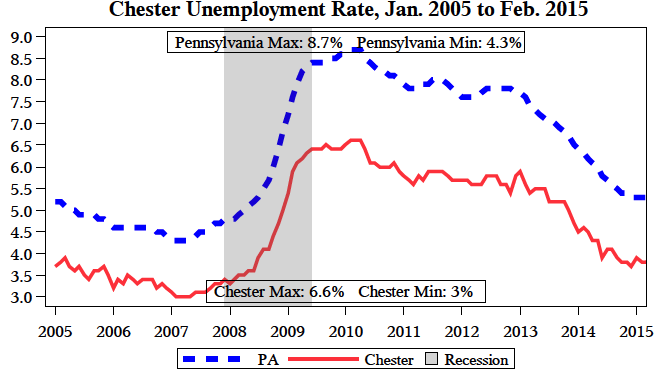 March Unemployment
