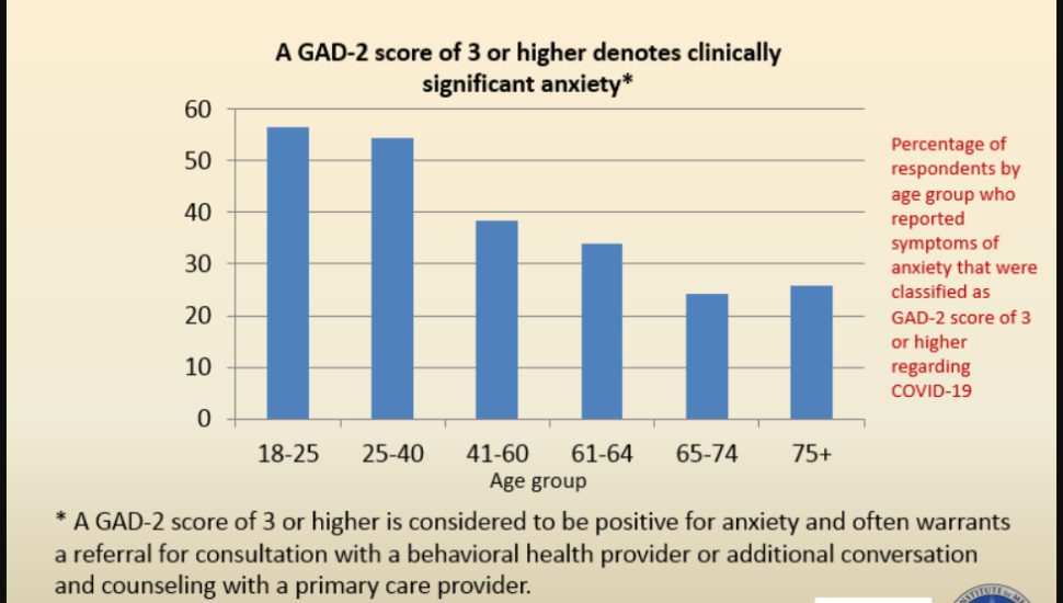 MLH’s Center for Population Health Research Details Findings on COVID-19-Related Anxiety Levels