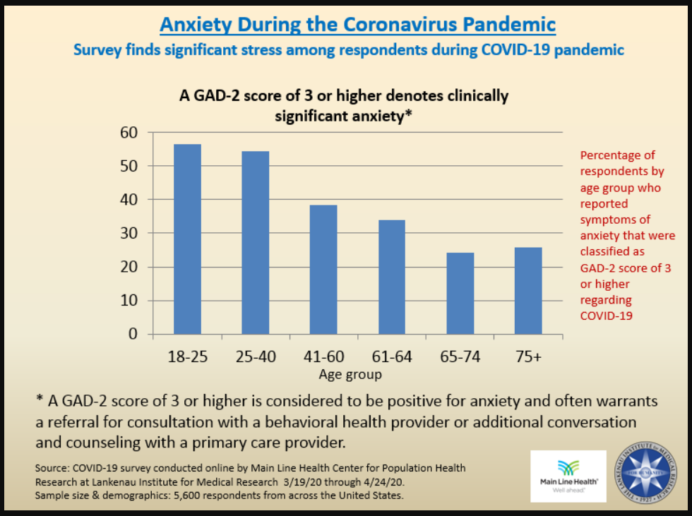 MLH’s Center for Population Health Research Details Findings on COVID-19-Related Anxiety Levels