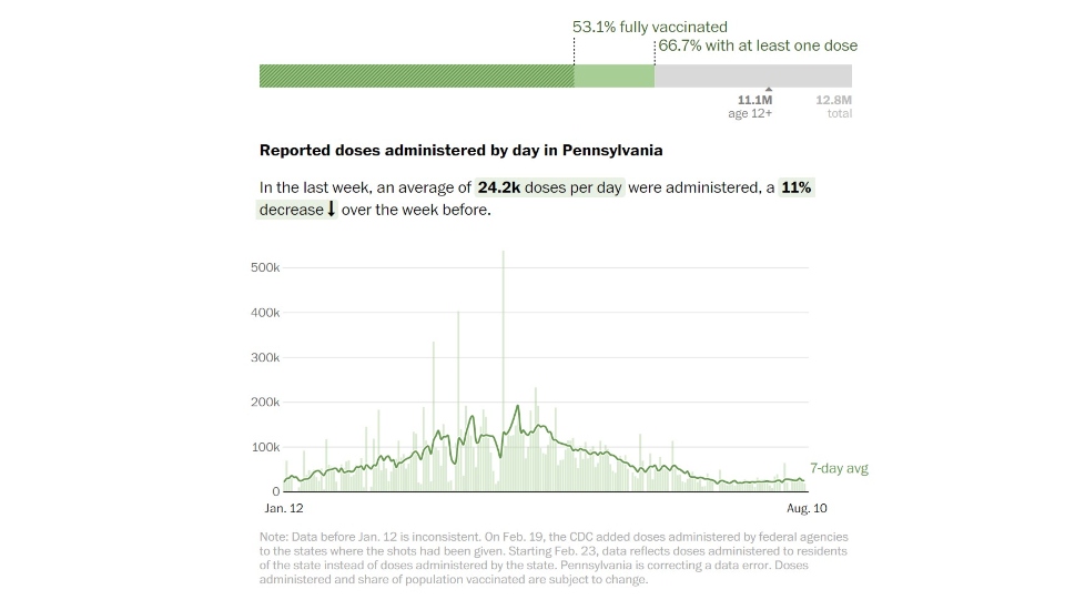 Pennsylvania's current COVID-19 vaccination rate.