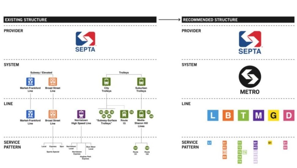 SEPTA service names