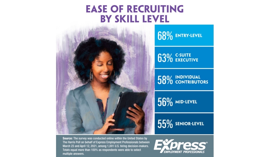 Hiring Chesco: Senior-Level Positions the Most Difficult to Fill
