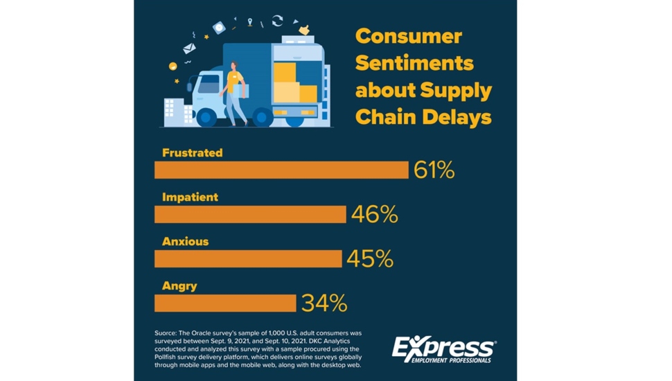 Hiring Chesco: Supply Chain Crunch Latest Hit to Holiday Labor Market
