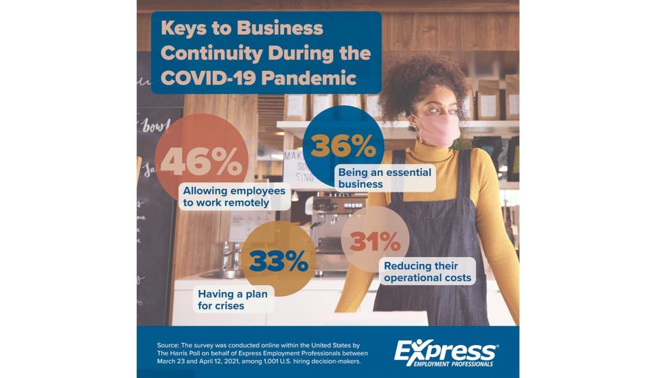 Hiring Chesco: 62 Percent of Companies Predict Operations Will Return to Pre-Pandemic Levels