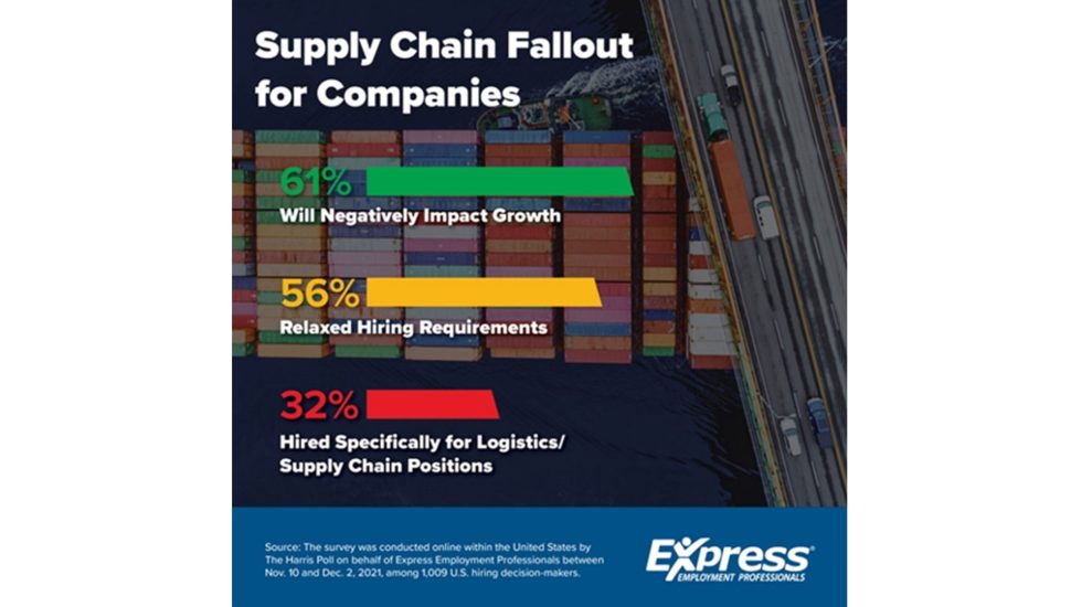 Hiring Chesco: Most Companies Say Supply-Chain Issues Hinder Growth, Force Lower Hiring Standards
