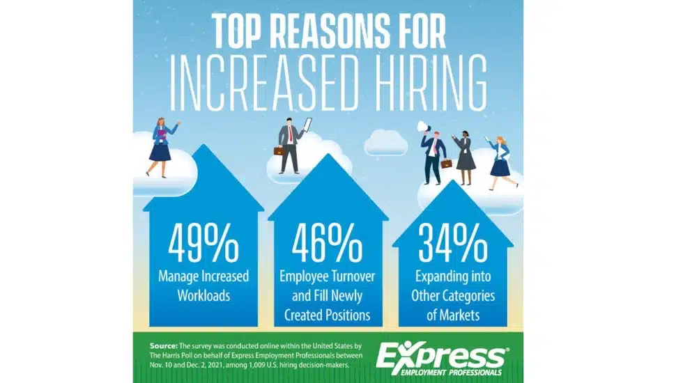 Hiring Chesco: Increased Employee Workloads the Top Reason Businesses Are Hiring