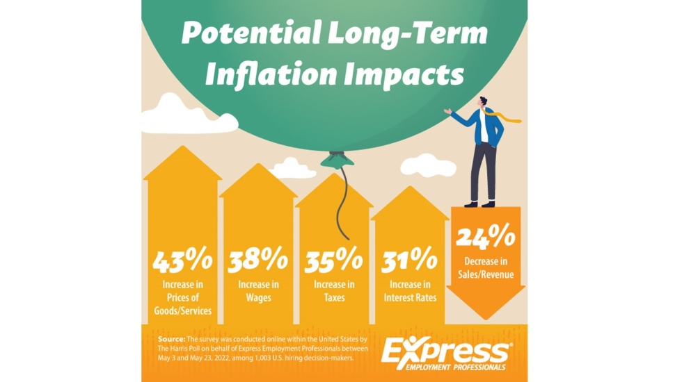 Hiring Chesco: Fallout of Inflation a Long-Term Concern for Most Companies