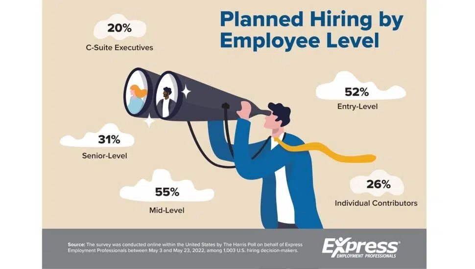 Hiring Chesco: Employers Scouting for Full-Time, Lower-Level Employees