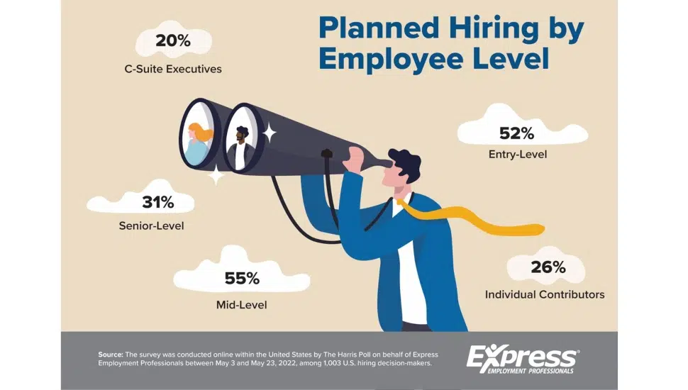 Hiring Chesco: Employers Scouting for Full-Time, Lower-Level Employees