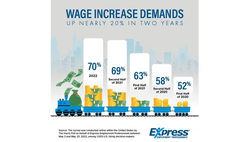 Hiring Chesco: Wage Increase Demands Up Nearly 20 Percent in Two Years; Benefit Offerings Lag Behind