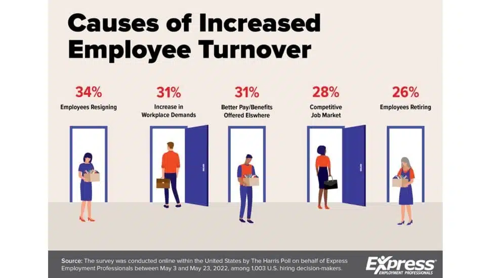 Hiring Chesco: Employee Turnover Continues to Increase. Check Out What It’s Costing Companies